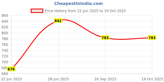 flipkart.com bogx Dj Sound Mini Dynamite Wireless Bluetooth Speaker for home audio & gaming 5 W Bluetooth Home Theatre Price History Graph from 22 Jun 2025 to 19 Oct 2025