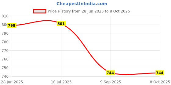 flipkart.com bogx Latest Karaoke Speaker with DJ Lights & Compatible With All Kind Of Smartphones 5 W Bluetooth Party Speaker Price History Graph from 28 Jun 2025 to 7 Oct 2025