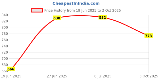 flipkart.com bogx Loud Stereo Sound Portable Wireless Led Color Changing Lights Mini Home Theatre 5 W Bluetooth Party Speaker Price History Graph from 19 Jun 2025 to 3 Oct 2025