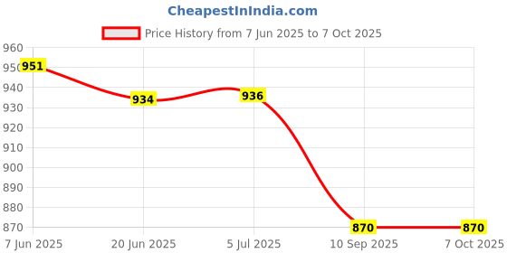 flipkart.com bogx Modern bluetooth speaker with free mic fast connectivity,LED lights sub woofer 5 W Bluetooth Home Theatre Price History Graph from 7 Jun 2025 to 7 Oct 2025