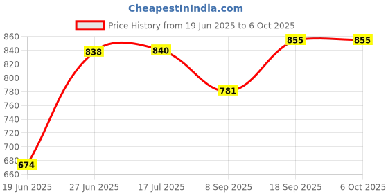 flipkart.com bogx Stereo Wireless Speaker with wired mic Powerful Bass Sound with carry handle 5 W Bluetooth Party Speaker Price History Graph from 19 Jun 2025 to 6 Oct 2025