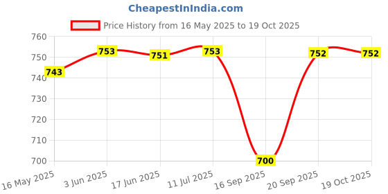 flipkart.com bogx Tyre Shape Portable Wireless Speaker With Powerful Sound|Enhanced Bass 10 W Bluetooth Home Theatre Price History Graph from 16 May 2025 to 19 Oct 2025