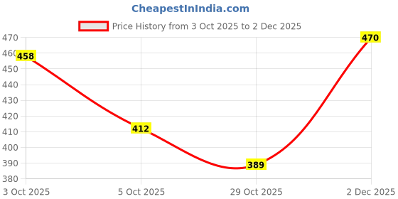 flipkart.com boheewohee Polka Print Women Jumpsuit boheewohee Price History Graph from 3 Oct 2025 to 2 Dec 2025