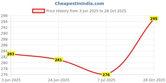 flipkart.com bohenoor Wood Bracelet Set bohenoor Price History Graph from 3 Jun 2025 to 28 Oct 2025