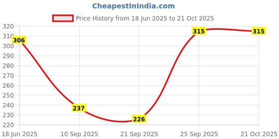 flipkart.com boho girl Women Black Messenger Bag boho girl Price History Graph from 18 Jun 2025 to 21 Oct 2025
