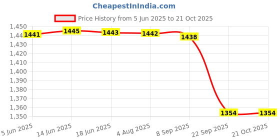 flipkart.com boho girl Women Black Messenger Bag boho girl Price History Graph from 5 Jun 2025 to 21 Oct 2025