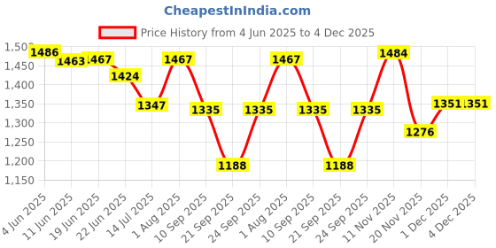 flipkart.com boho girl Women Multicolor Tote boho girl Price History Graph from 4 Jun 2025 to 4 Dec 2025