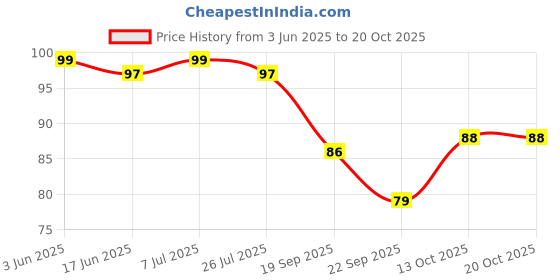 flipkart.com bohra abc Women Regular Stockings bohra abc Price History Graph from 3 Jun 2025 to 20 Oct 2025
