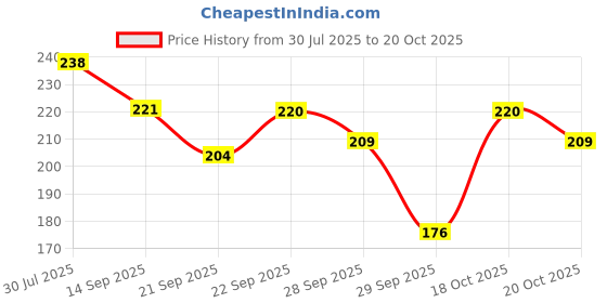 flipkart.com boi moi under eye dark circle mask (30pairs/60patches) boi moi Price History Graph from 30 Jul 2025 to 18 Oct 2025
