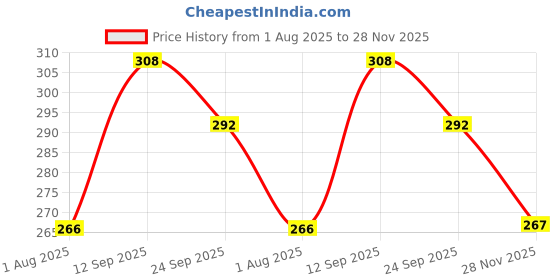 flipkart.com boi moi Under eye Mask for Dark Circles boi moi Price History Graph from 1 Aug 2025 to 28 Nov 2025