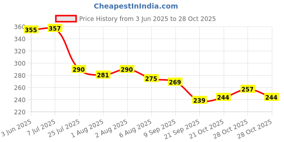 flipkart.com profiklen Boilable Reusable Baby Feeding Silicon Cup profiklen Price History Graph from 3 Jun 2025 to 28 Oct 2025