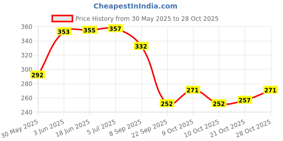 flipkart.com imafeed Boilable Reusable Baby Feeding Silicone Cup (Pack-1) - 45 ml. imafeed Price History Graph from 30 May 2025 to 28 Oct 2025