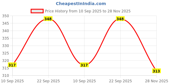 flipkart.com flokestone Boiled egg in 5-10 minutes Egg Boiler NEC 1530 Egg Cooker (Blue, 7 Eggs) Egg Cooker flokestone Price History Graph from 10 Sep 2025 to 28 Nov 2025