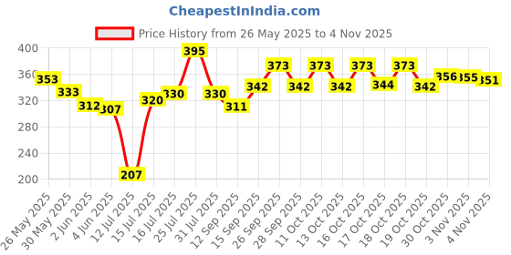 flipkart.com hari om Boiler Electric Automatic Off 7 Egg Poacher for Steaming Cooking Boiling harieggboiler-4 Egg Cooker hari om Price History Graph from 26 May 2025 to 2 Nov 2025