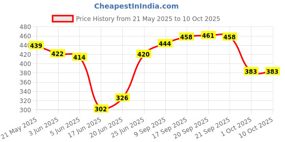 flipkart.com xediction Boiler up to 7 eggs Egg Cooker xediction Price History Graph from 21 May 2025 to 9 Oct 2025