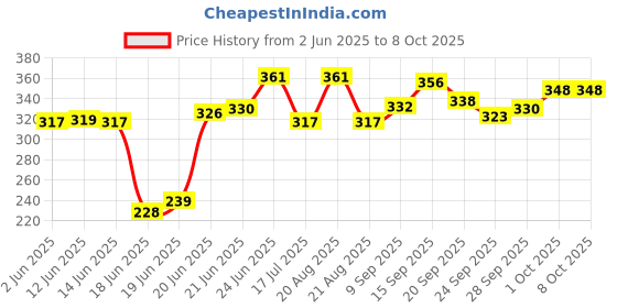 flipkart.com soflin Boiling and Frying egg machine electric automatic off egg maker Egg Cooker Electric Egg Boiler Automatic Off 7 Egg Poacher for Steaming, Cooking, Egg Cooker soflin Price History Graph from 2 Jun 2025 to 8 Oct 2025