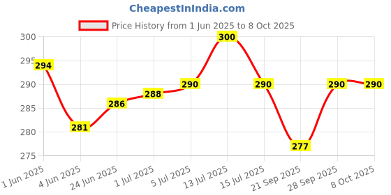 flipkart.com BOJ SF-400A Weighing Scale10kg x 1g Kitchen Scale Balance Multi-purpose weight measuring machine Weighing Scale (White) Weighing Scale Price History Graph from 1 Jun 2025 to 8 Oct 2025