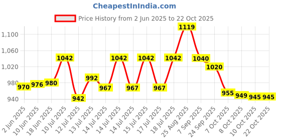 flipkart.com viovi BOKO THP-02 Charcoal Burner Lighter 450W Electric Heater for Heating Hookah Coal Electric Cooking Heater viovi Price History Graph from 2 Jun 2025 to 20 Oct 2025