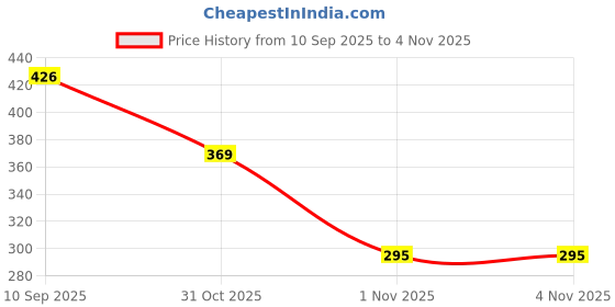 flipkart.com bokzzon Comfortable shoes women stylish gym shoes for women trendy footwear Training & Gym Shoes For Women bokzzon Price History Graph from 10 Sep 2025 to 1 Nov 2025