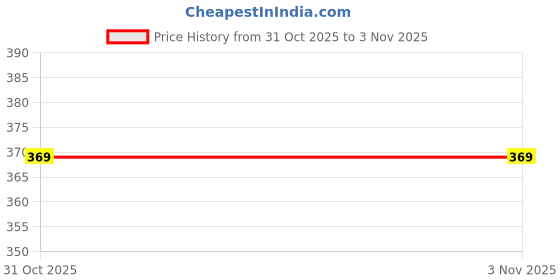 flipkart.com bokzzon Everyday casual women shoes sport shoes for women stylish shoe Training & Gym Shoes For Women bokzzon Price History Graph from 31 Oct 2025 to 3 Nov 2025