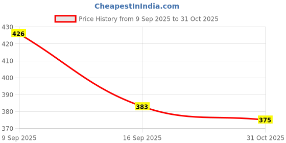 flipkart.com bokzzon Running shoes for women casual women shoes comfy footwear for women sports Training & Gym Shoes For Women bokzzon Price History Graph from 9 Sep 2025 to 31 Oct 2025