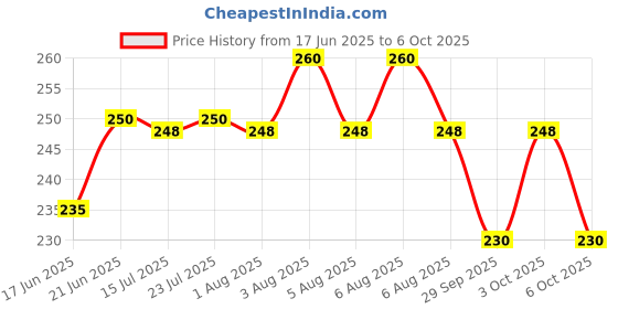 flipkart.com bola 12 Cavities Non Stick Appam Patra with Lid and Handle/ kulipaniyaram pan Paniarakkal with Lid 1 L capacity 22 cm diameter bola Price History Graph from 17 Jun 2025 to 6 Oct 2025