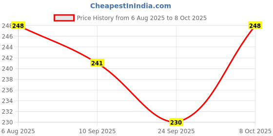 flipkart.com bola 12 Cavities Non Stick Appam Patra with Lid and Handle/ kulipaniyaram pan Paniarakkal with Lid 1 L capacity 23 cm diameter bola Price History Graph from 6 Aug 2025 to 8 Oct 2025