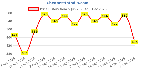 flipkart.com bola 2500 Stainless Steel Double Walled Casserole, Insulated, Thermoware Casserole bola Price History Graph from 5 Jun 2025 to 1 Dec 2025