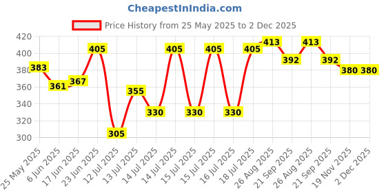 flipkart.com bola 500 ml 2Compartments bola Price History Graph from 25 May 2025 to 2 Dec 2025