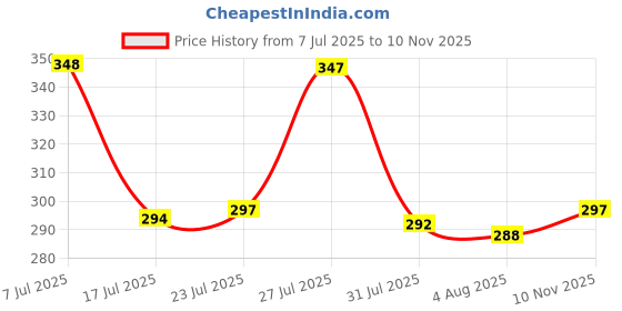 flipkart.com bola Grill Pan 24 cm diameter 2 L capacity bola Price History Graph from 7 Jul 2025 to 10 Nov 2025