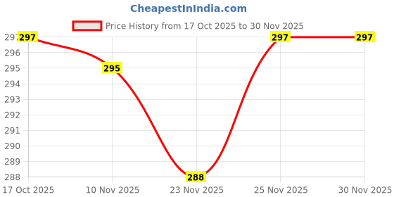 flipkart.com bola Grill Pan 24 cm diameter 2 L capacity bola Price History Graph from 17 Oct 2025 to 30 Nov 2025