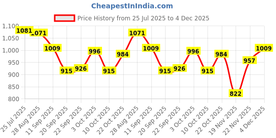 flipkart.com bola NON STICK Chapati/Roti/Pathiri/Dosa Tawa 36 cm diameter bola Price History Graph from 25 Jul 2025 to 4 Dec 2025