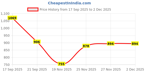 flipkart.com bola NON STICK Chapati/Roti/Pathiri/Dosa Tawa 36 cm diameter bola Price History Graph from 17 Sep 2025 to 2 Dec 2025