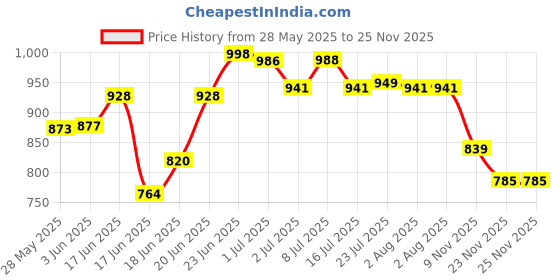 flipkart.com bola Pack of 6 Stainless Steel Stainless Steel Dinner Plate | Thali | Khumcha Plate with Laser Flower Design Dinner Set bola Price History Graph from 28 May 2025 to 25 Nov 2025