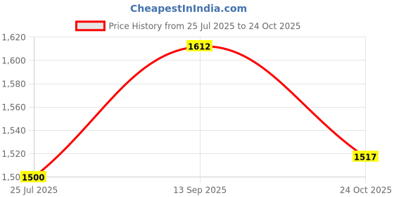 flipkart.com Bola Set of 3 Thermoware Casserole Set (3500 ml, 2500 ml, 1500 ml) Cook and Serve Casserole Set Price History Graph from 25 Jul 2025 to 24 Oct 2025