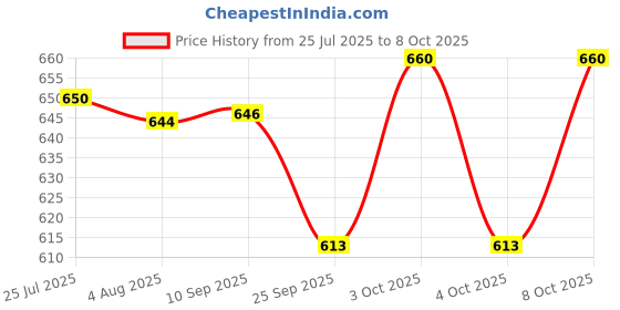flipkart.com bola SMART-Tawa 4mm Non-Stick Multi-Purpose Dosa, Roti and Chapati Tawa 30 cm diameter bola Price History Graph from 25 Jul 2025 to 8 Oct 2025