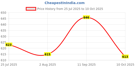 flipkart.com bola Speater Smart Tawa Non Stick Multi Tawa 4MM Thickness with Handle Cookware Tawa 30 cm diameter bola Price History Graph from 25 Jul 2025 to 10 Oct 2025