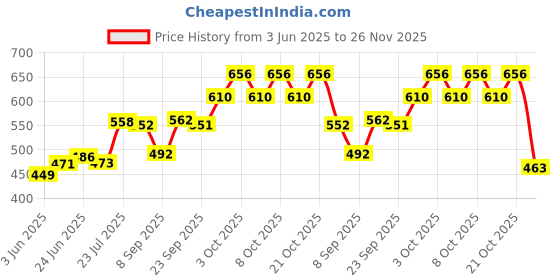 flipkart.com BOLA Stainless Steel Casserole, ml Double Walled Cook and Serve Casserole Thermoware Casserole bola Price History Graph from 3 Jun 2025 to 26 Nov 2025