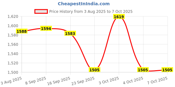 flipkart.com bola Steel Double Insulated Hot Pot Set of 3 Serve Casserole(1500,2500,3500ml) Cook and Serve Casserole Set bola Price History Graph from 3 Aug 2025 to 7 Oct 2025