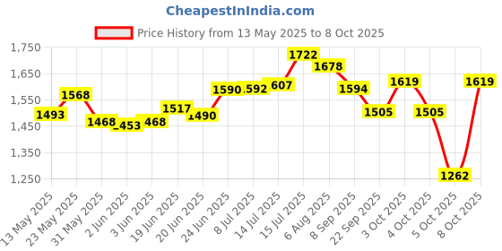 flipkart.com bola Steel Double Insulated Hot Pot Set of 3 Serve Casserole(1500,2500,3500ml) Serve Casserole Set bola Price History Graph from 13 May 2025 to 5 Oct 2025