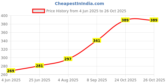 flipkart.com bola Thar 2500 Plastic Inner Stainless Steel Casserole, 1.5 Litres Thermoware Casserole bola Price History Graph from 4 Jun 2025 to 26 Oct 2025