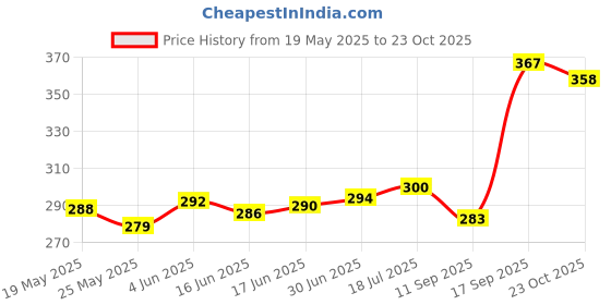 flipkart.com bola Topaz 2500 Plastic Inner Stainless Steel Casserole, 1.5 Litres,White Thermoware Casserole bola Price History Graph from 19 May 2025 to 23 Oct 2025