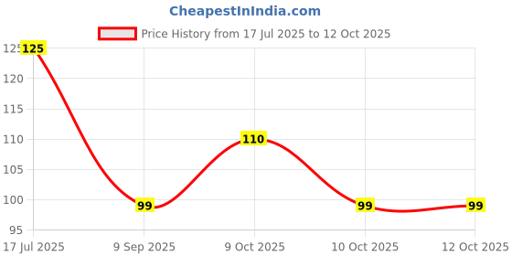 flipkart.com bolax Applique Sports/Regular Cap bolax Price History Graph from 17 Jul 2025 to 10 Oct 2025