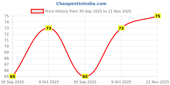 flipkart.com bolax Beanie bolax Price History Graph from 30 Sep 2025 to 21 Nov 2025