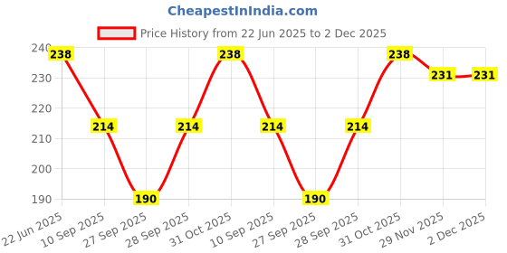 flipkart.com bolax Printed Sports/Regular Cap bolax Price History Graph from 22 Jun 2025 to 2 Dec 2025