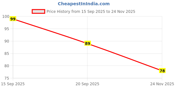 flipkart.com bolax Self Design Beanie bolax Price History Graph from 15 Sep 2025 to 24 Nov 2025