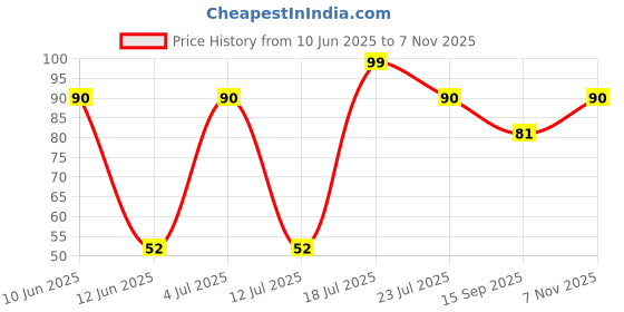 flipkart.com bolax Self Design Sports/Regular Cap bolax Price History Graph from 10 Jun 2025 to 7 Nov 2025