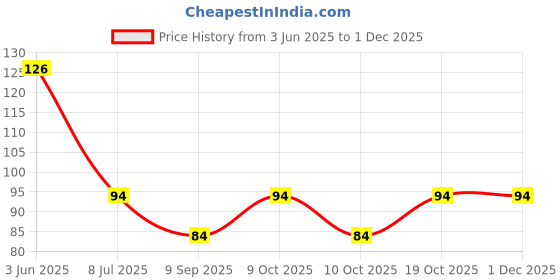 flipkart.com bolax Self Design Sports/Regular Cap bolax Price History Graph from 3 Jun 2025 to 30 Nov 2025