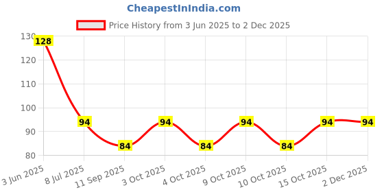 flipkart.com bolax Solid Sports/Regular Cap bolax Price History Graph from 3 Jun 2025 to 30 Nov 2025