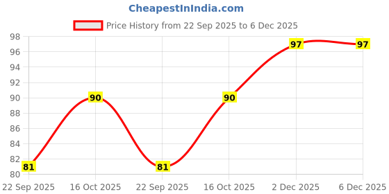 flipkart.com bolax Sports/Regular Cap bolax Price History Graph from 22 Sep 2025 to 5 Dec 2025